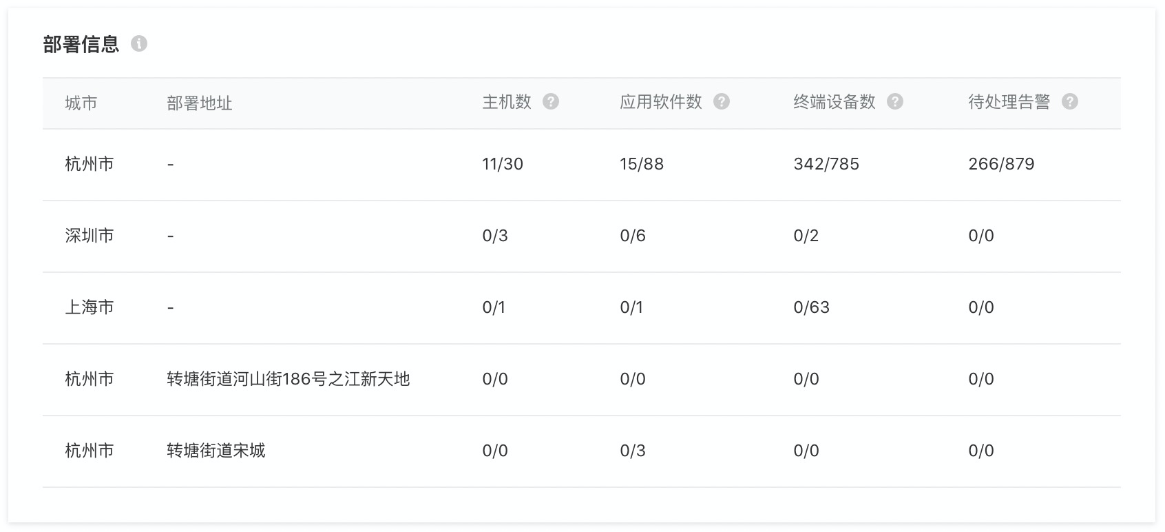 部署信息