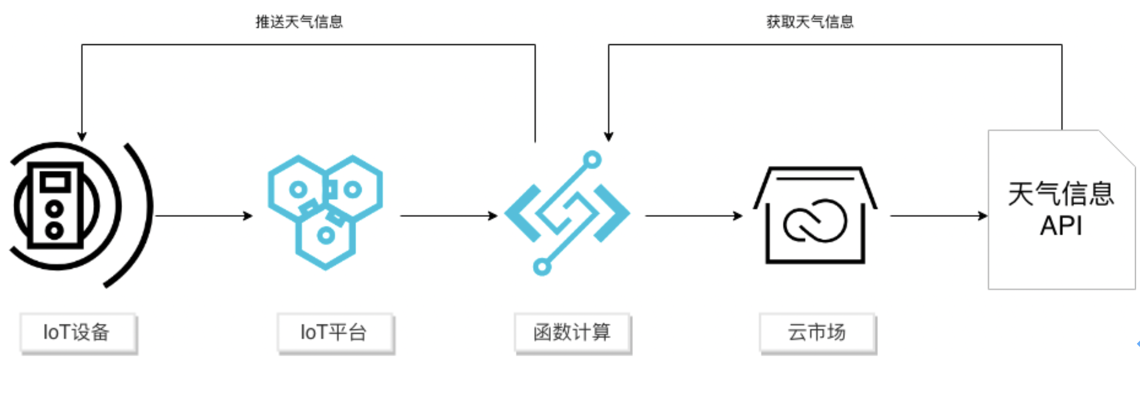 智能家电利用Serverless获取天气信息