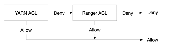 Authentication process