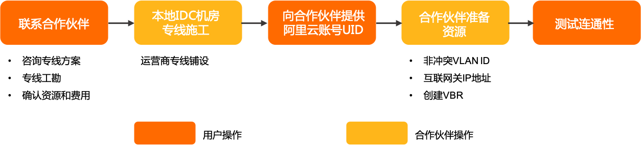 合作伙伴专线连接流程