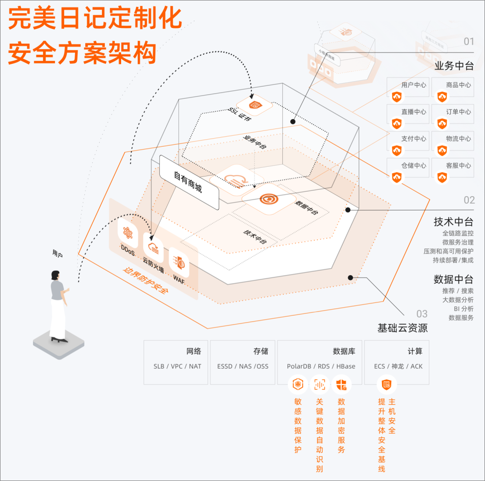 方案架构
