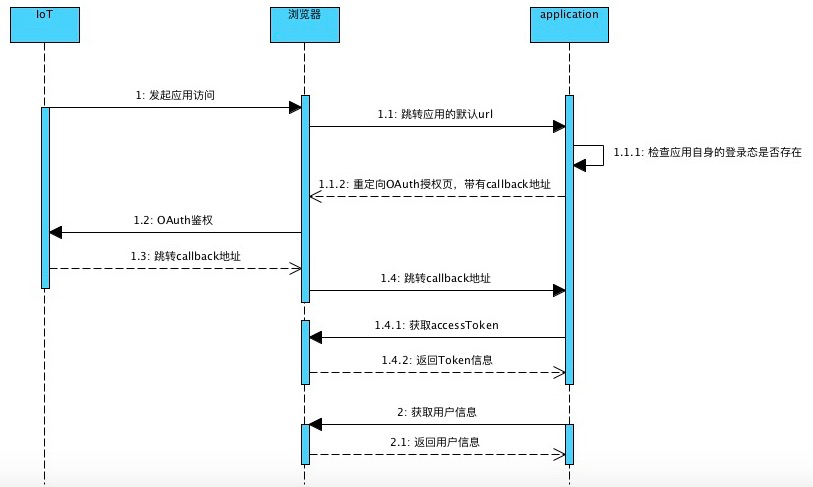 免登流程