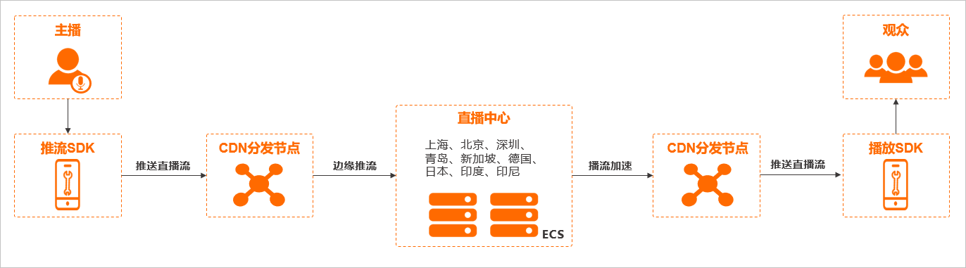 基础服务流程