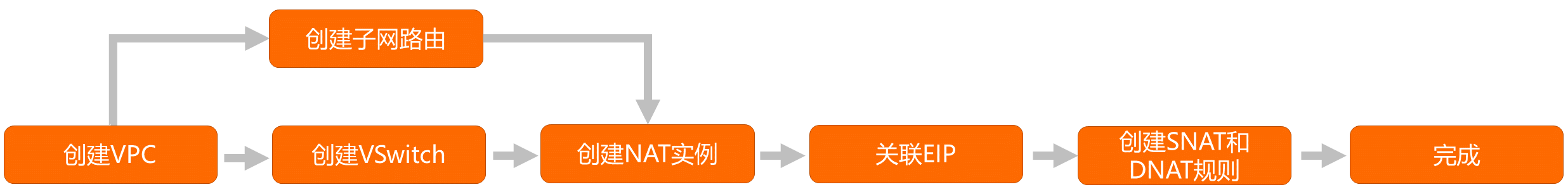 同VPC内多NAT网关部署流程