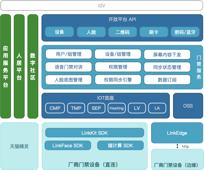 架构