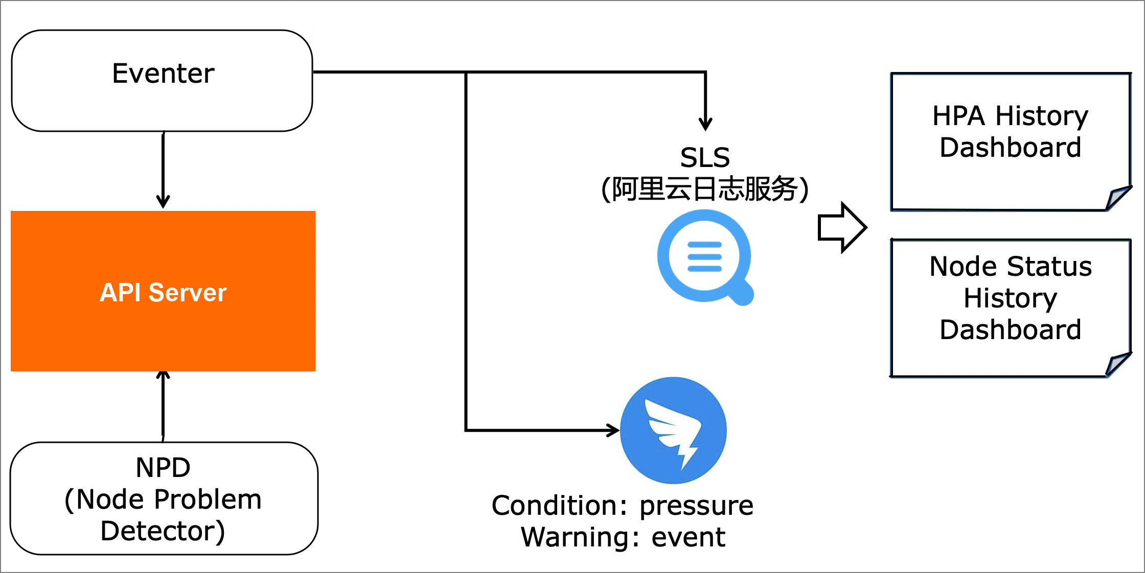事件监控关系图