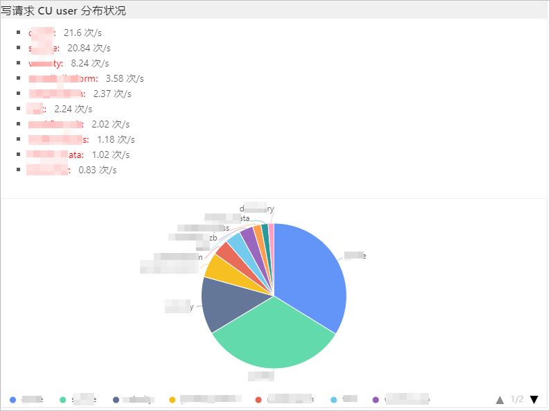 Lindorm写请求CU user分布状况
