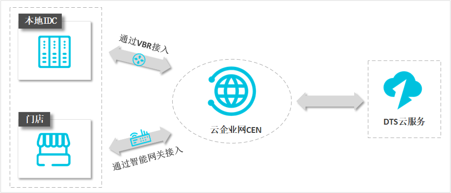 DTS与CEN关系图