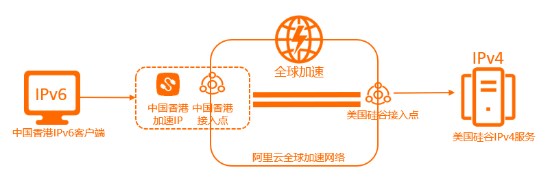 使用场景