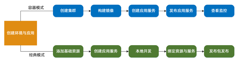使用流程