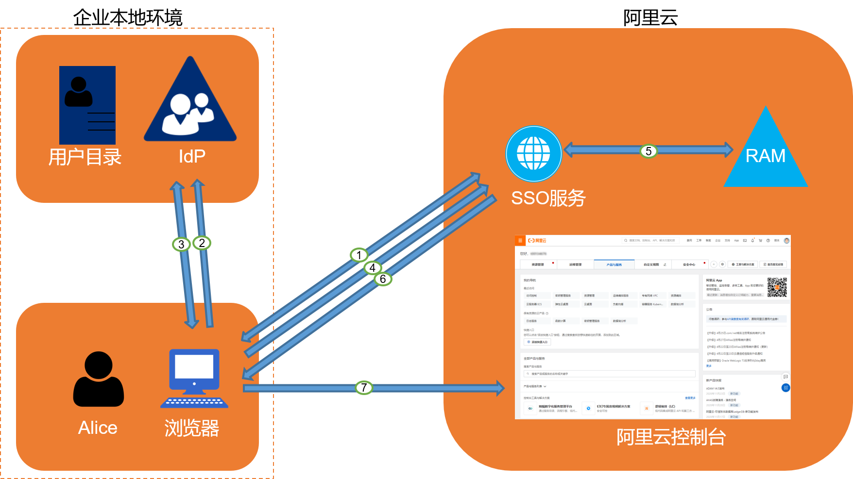 用户SSO基本流程
