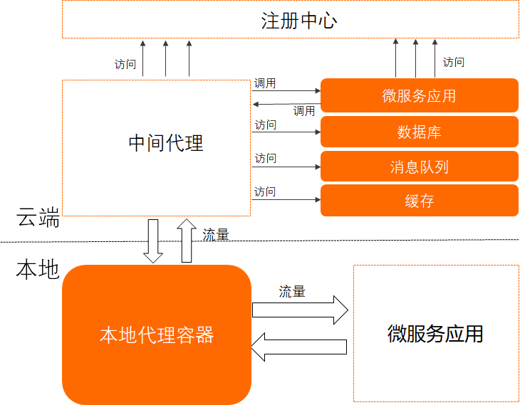 本地容器运行模式架构图