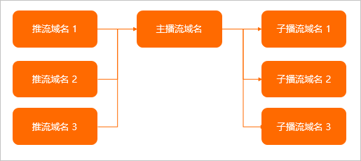域名关联关系