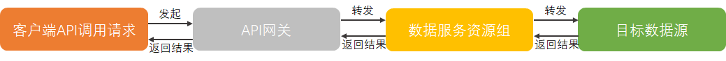 API调用流程