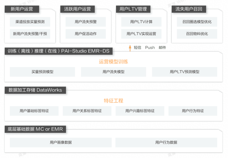 用户增长解决方案架构图