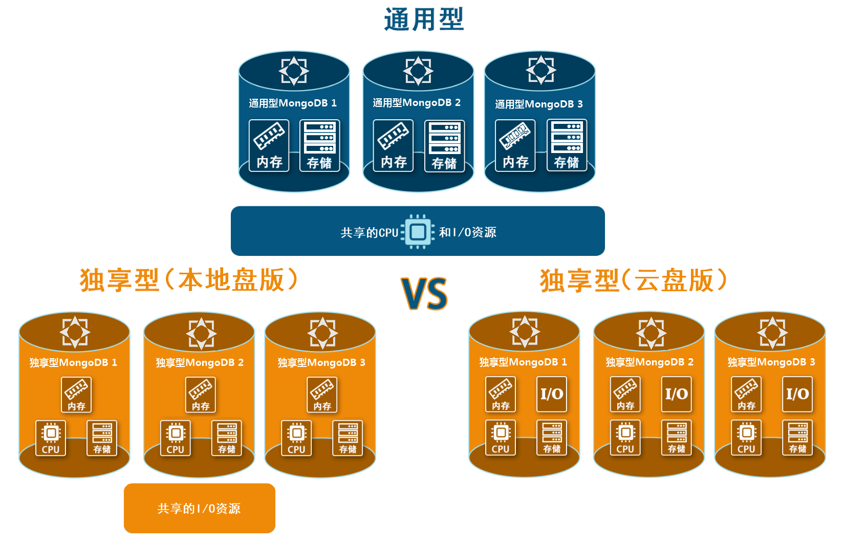 MongoDB实例规格族对比