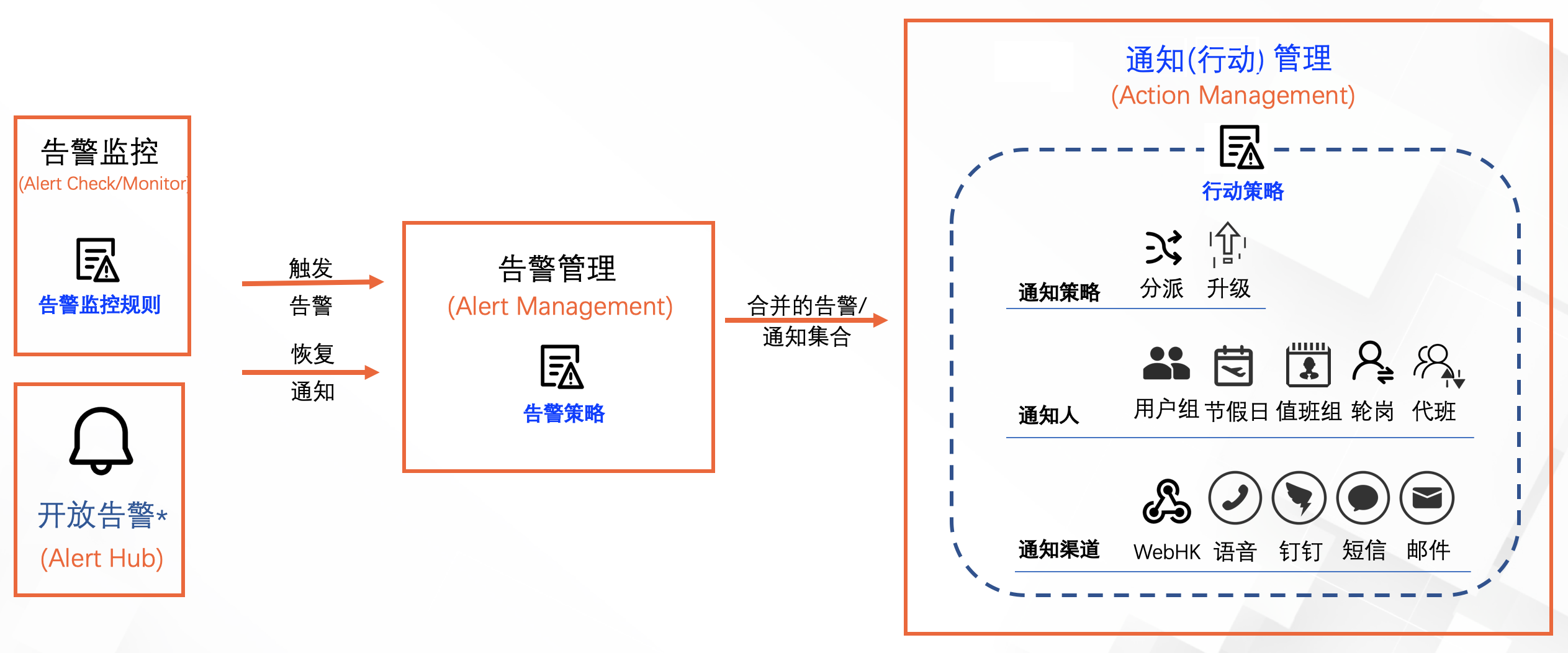 行动策略