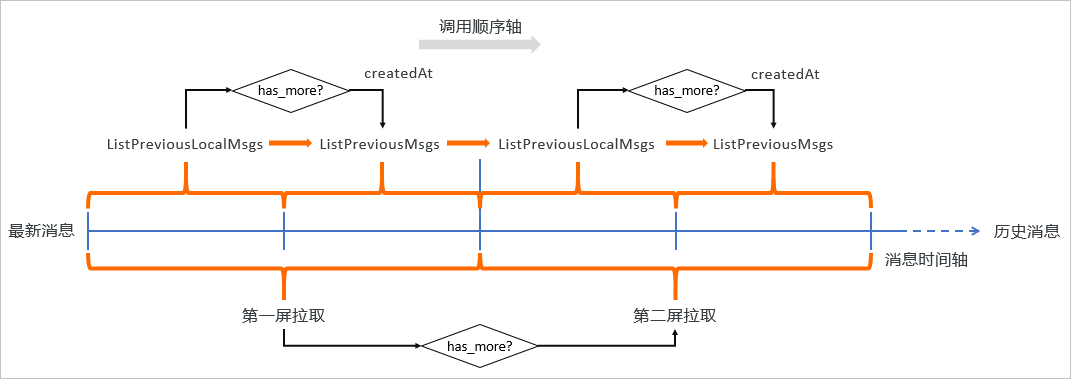 一次拉取消息流程