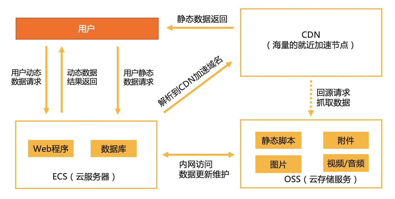 动静分离