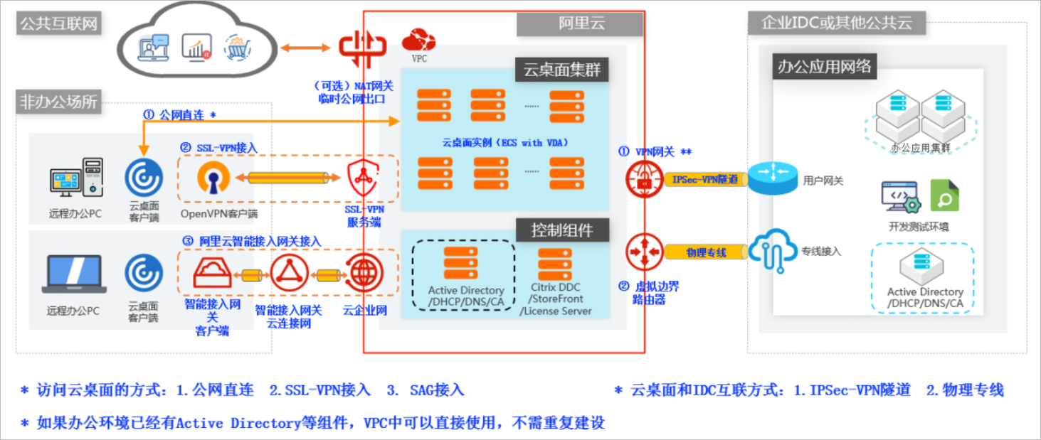 解决架构图