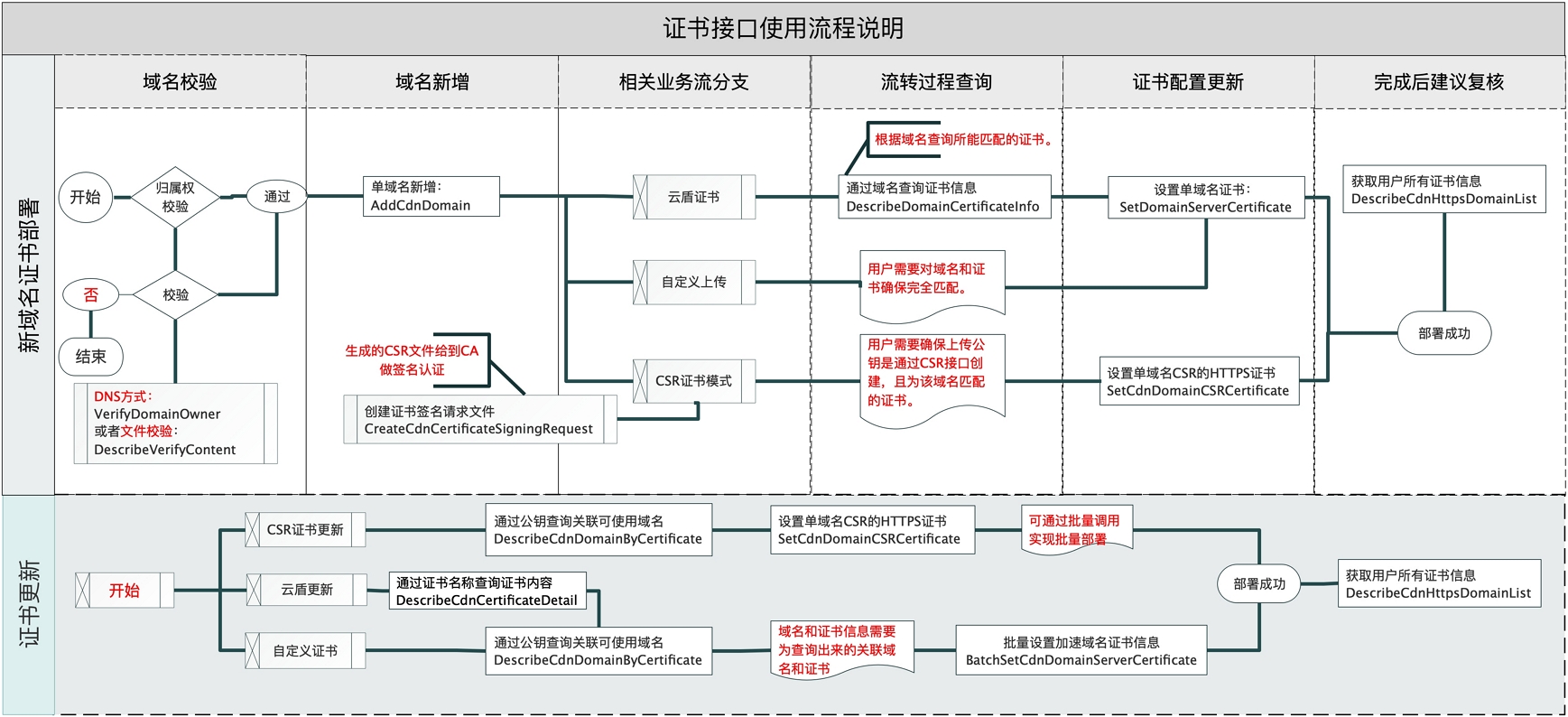 证书类接口调用流程图