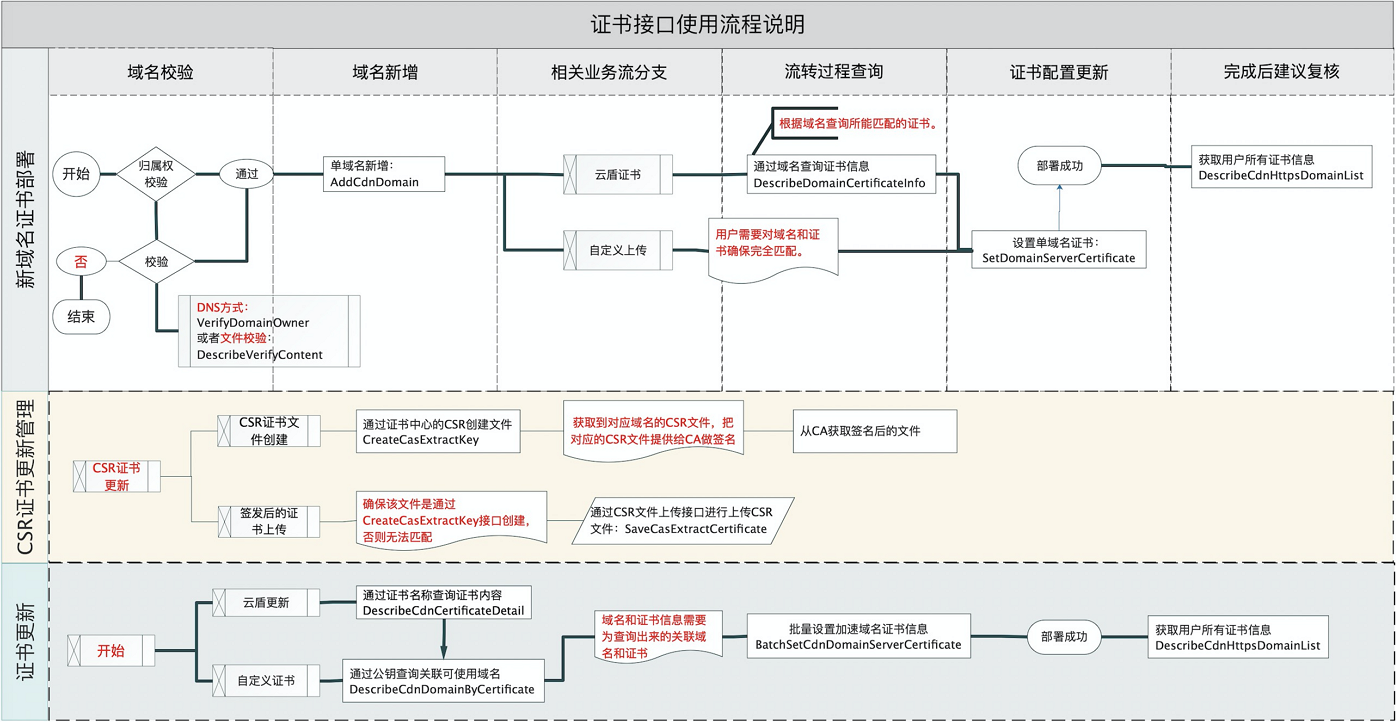 证书类接口调用流程图 01