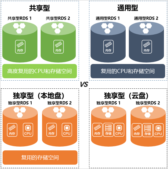 RDS规格族