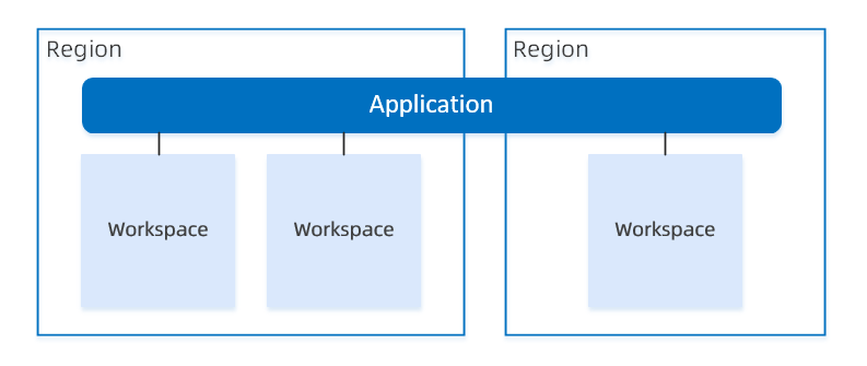 应用(Application)与工作空间(Workspace)
