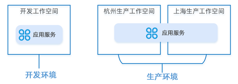 应用服务