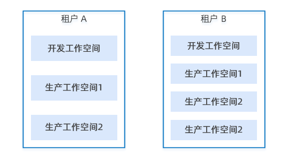 多租户