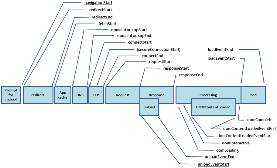 Navigation Timing API