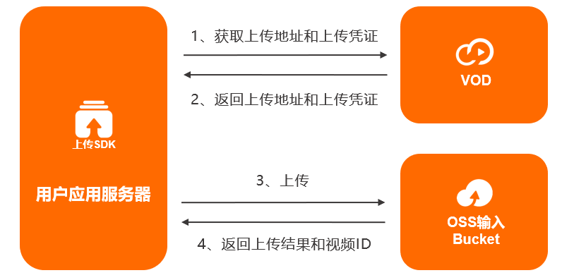 流程图