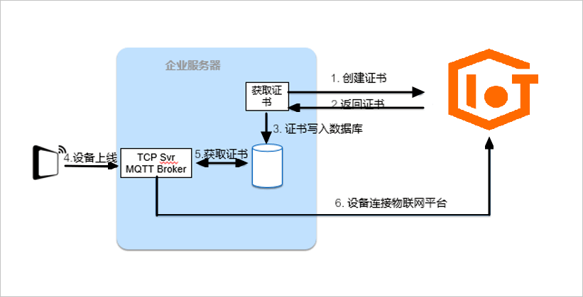 获取子设备证书