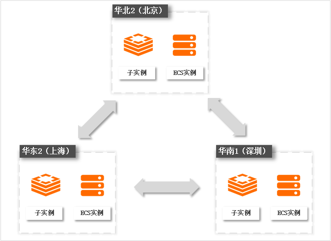 子实例地域分布