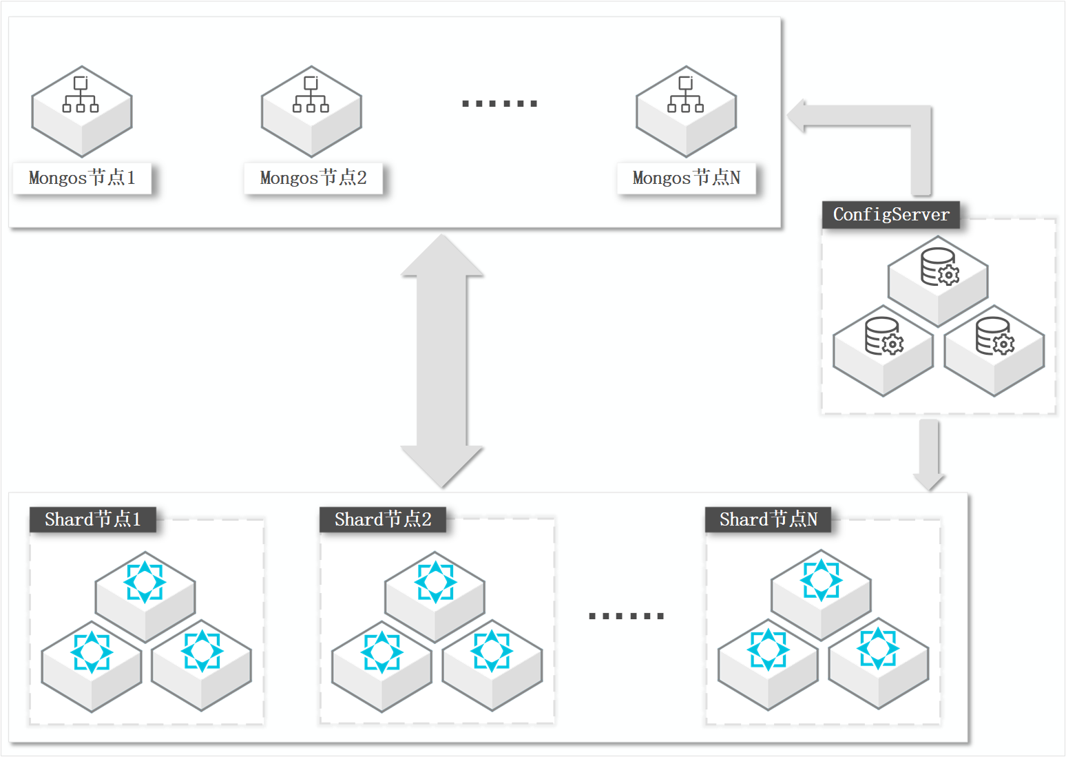 MongoDB分片集群架构图