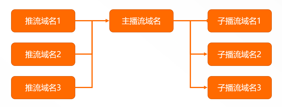 主子域名
