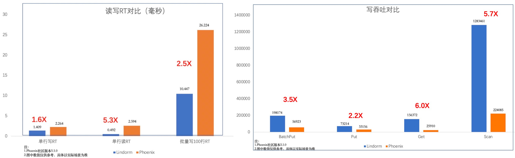 二级索引简介
