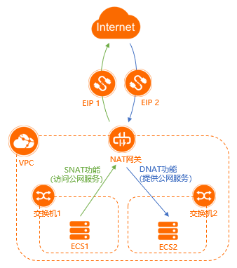 NAT网关图解
