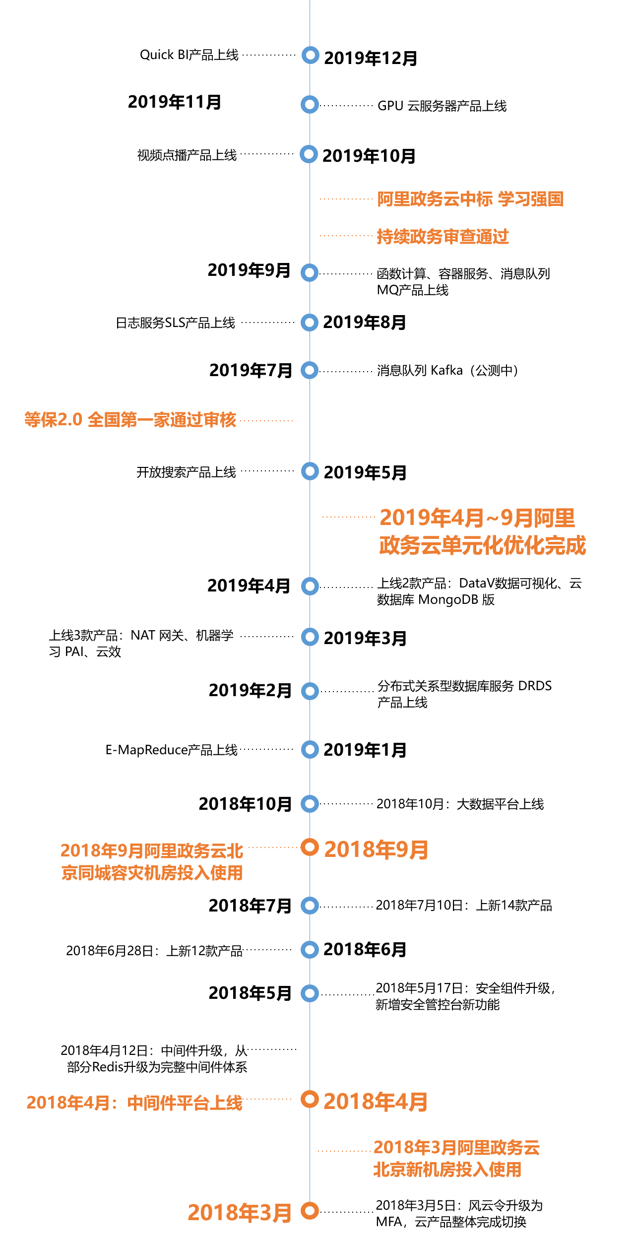 阿里政务云大事件 阿里政务云 阿里云