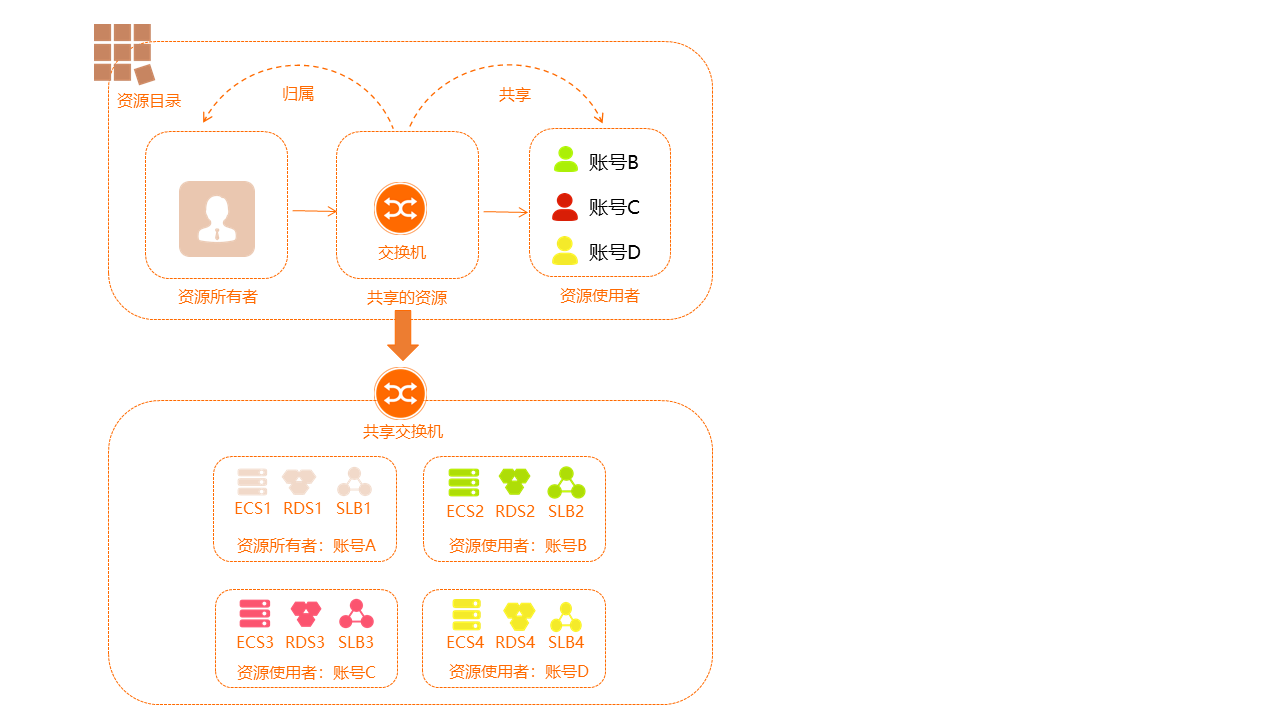 共享VPC简图
