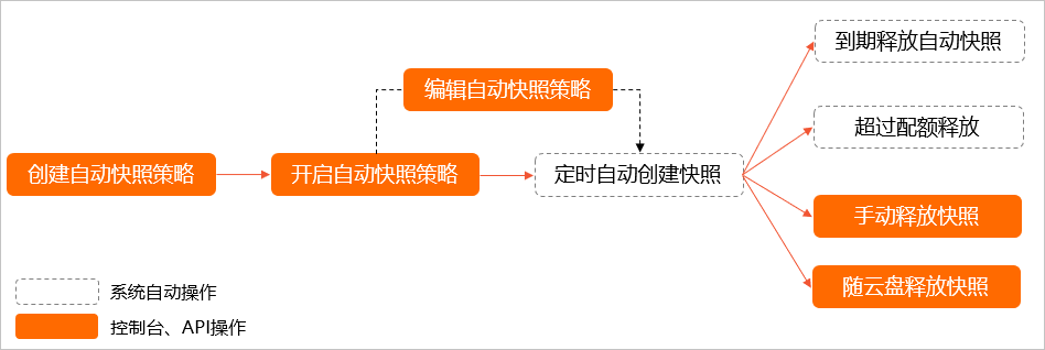 自动快照