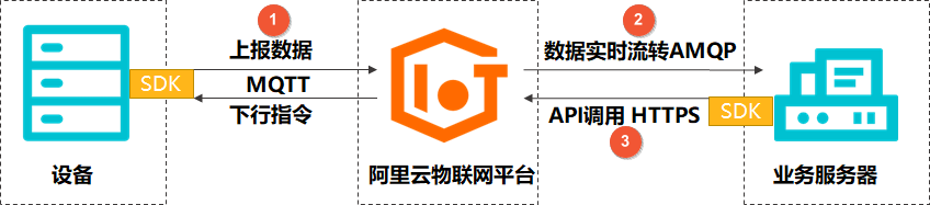消息通信