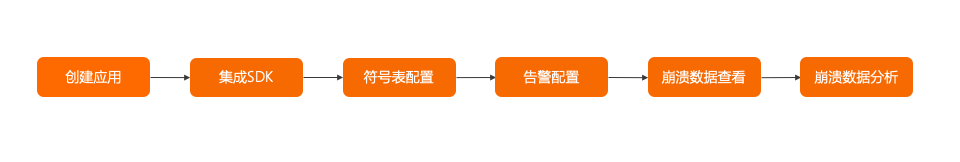 产品使用流程