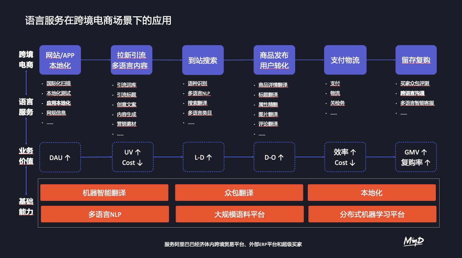 语言服务在跨境电商全链路下的应用