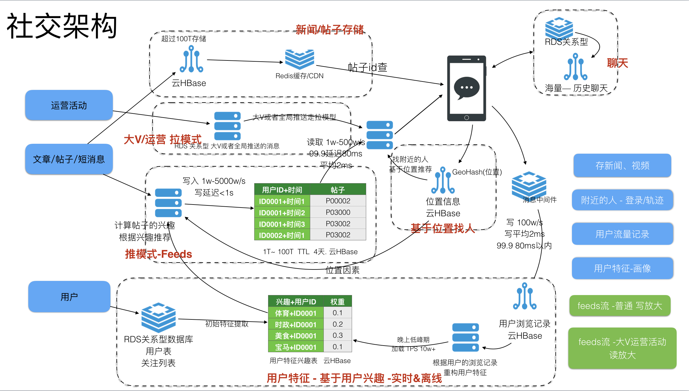 社交基本架构