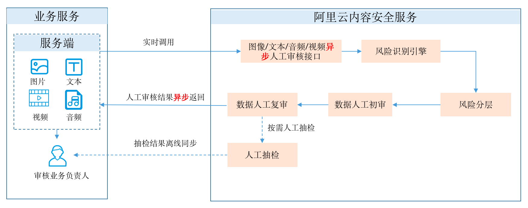 人工