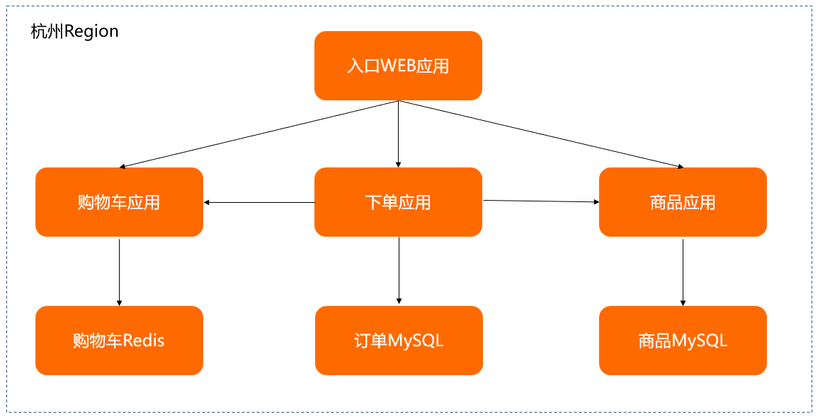 电商应用架构1.0
