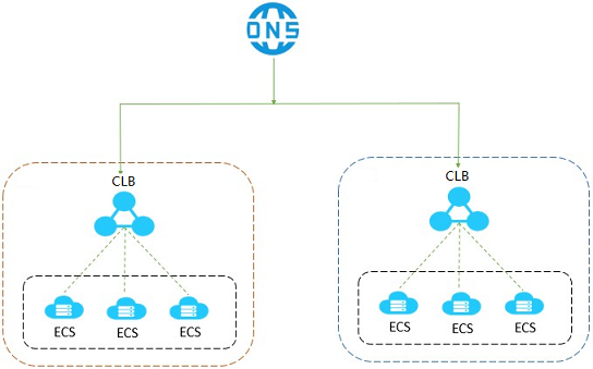 multi-CLB