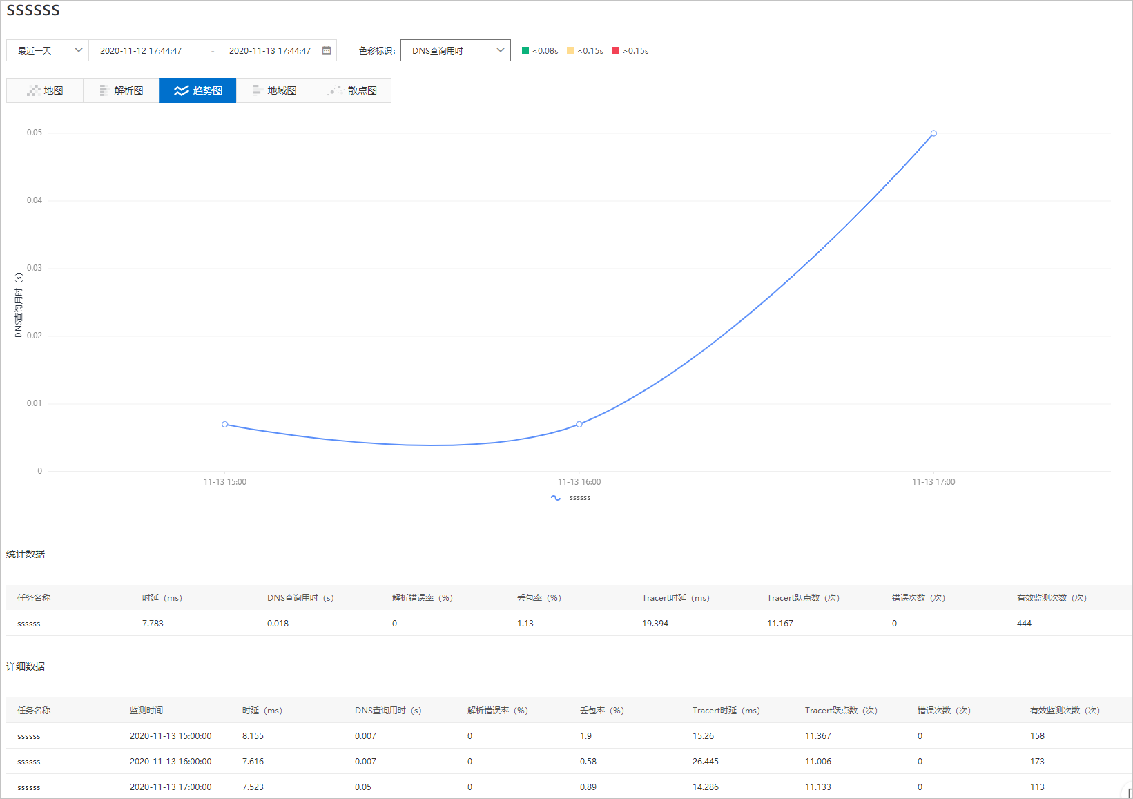 Network task trend chart