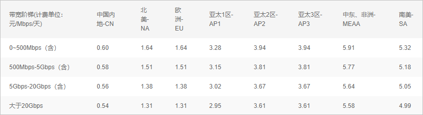 宽带阶梯